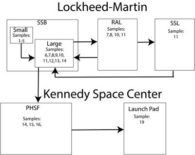 Prokaryotic and Fungal Characterization of the Facilities Used to Assemble, Test, and Launch the OSIRIS-REx Spacecraft